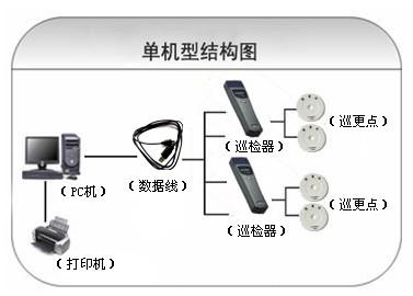 遵义红花岗区巡更系统六号